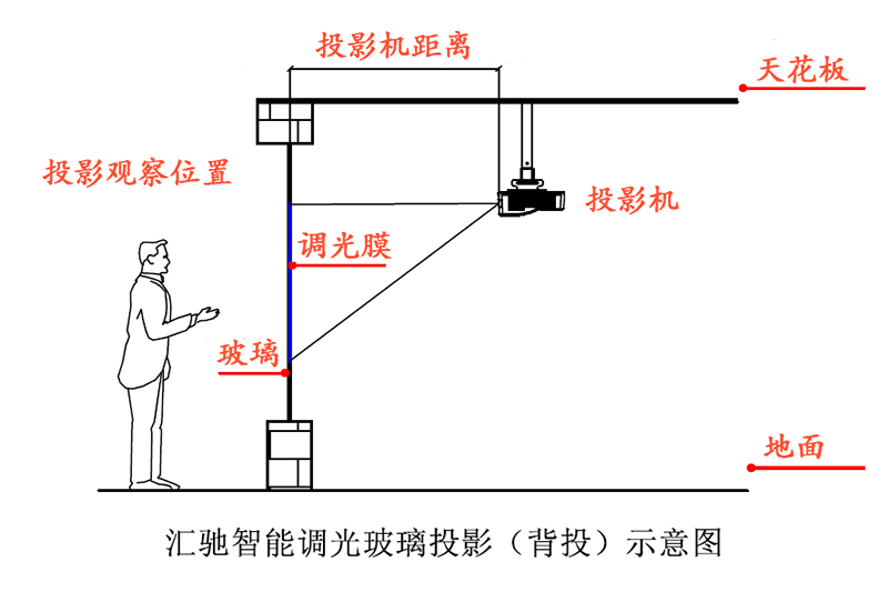 調(diào)光玻璃投影示意圖